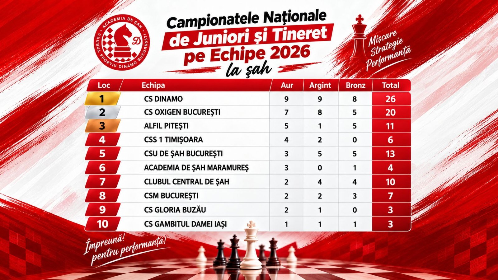 academia sah dinamo rezultate echipe 2026